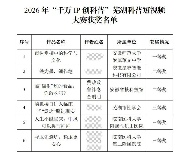 安徽省核科技馆科普短视频斩获2026年“千万IP创科普”芜湖科普短视频大赛二等奖 安徽省核科技馆科普短视频斩获2026年“千万IP创科普”芜湖科普短视频大赛二等奖